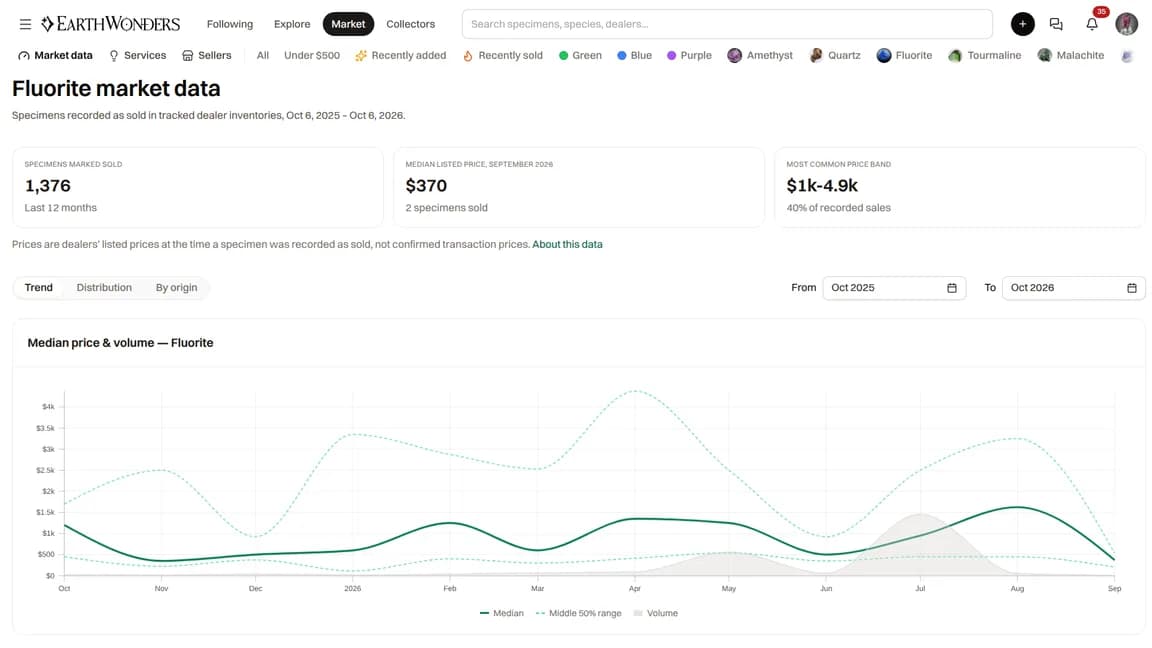 Market data with species filters, price bands, and monthly trends